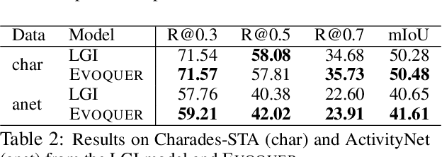Figure 4 for EVOQUER: Enhancing Temporal Grounding with Video-Pivoted BackQuery Generation