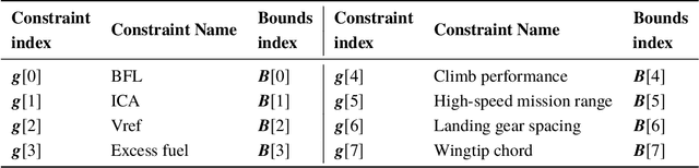 Figure 4 for An efficient application of Bayesian optimization to an industrial MDO framework for aircraft design
