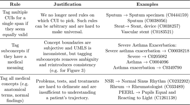 Figure 3 for Robust Benchmarking for Machine Learning of Clinical Entity Extraction