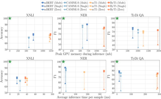 Figure 2 for A Multi-dimensional Evaluation of Tokenizer-free Multilingual Pretrained Models
