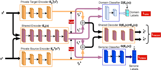 Figure 3 for Unsupervised Domain Adaptation Schemes for Building ASR in Low-resource Languages