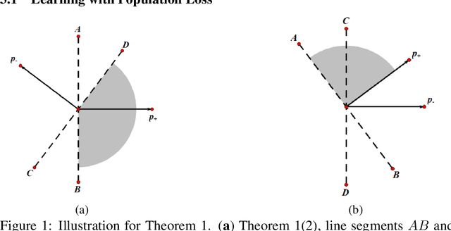 Figure 1 for On the Learning Dynamics of Two-layer Nonlinear Convolutional Neural Networks