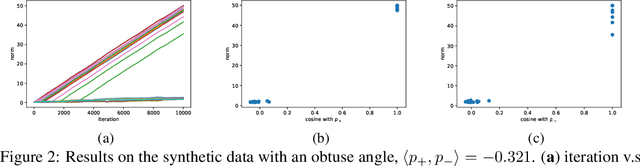 Figure 2 for On the Learning Dynamics of Two-layer Nonlinear Convolutional Neural Networks