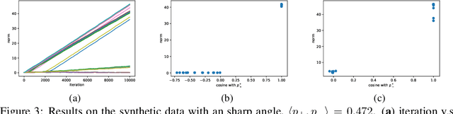 Figure 3 for On the Learning Dynamics of Two-layer Nonlinear Convolutional Neural Networks