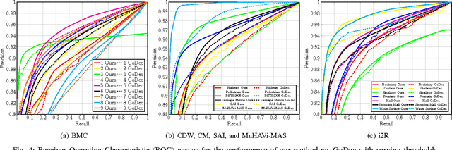 Figure 3 for Approximated Robust Principal Component Analysis for Improved General Scene Background Subtraction