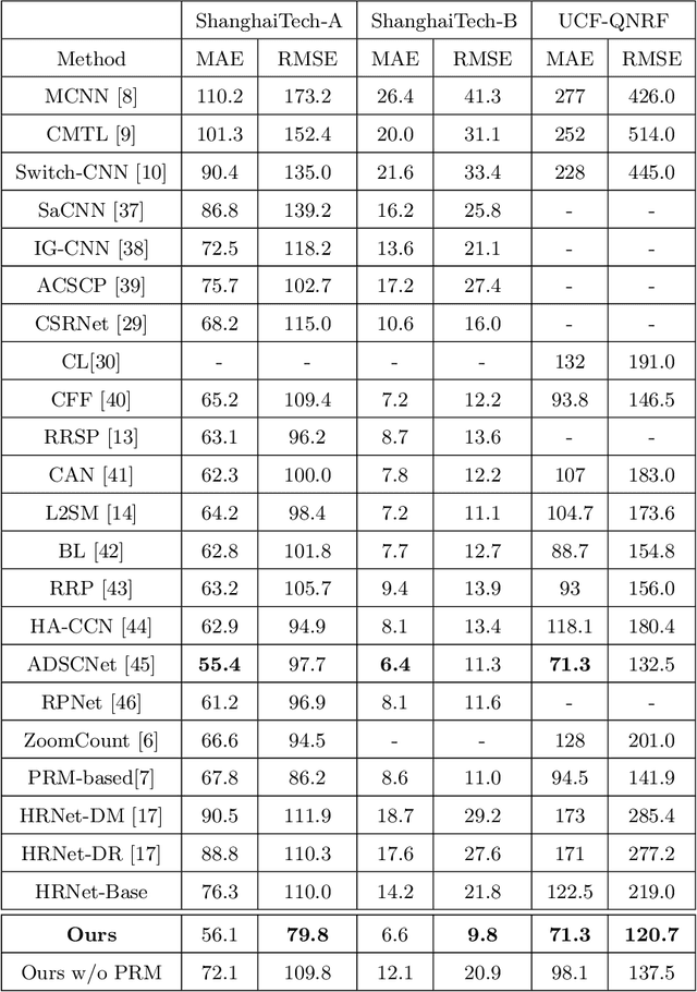 Figure 4 for Towards More Effective PRM-based Crowd Counting via A Multi-resolution Fusion and Attention Network
