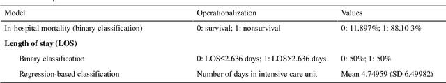Figure 2 for Predicting Intensive Care Unit Length of Stay and Mortality Using Patient Vital Signs: Machine Learning Model Development and Validation
