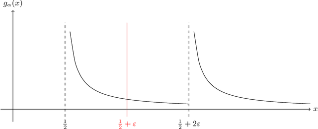 Figure 1 for Online learning in repeated auctions