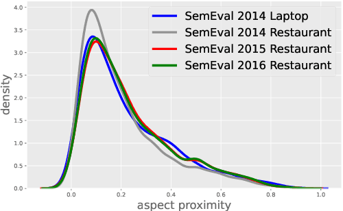 Figure 3 for Exploiting Position Bias for Robust Aspect Sentiment Classification