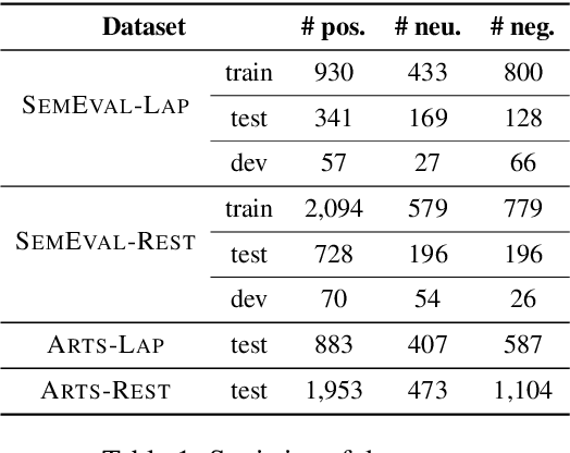 Figure 2 for Exploiting Position Bias for Robust Aspect Sentiment Classification