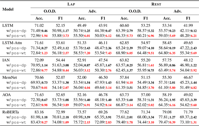 Figure 4 for Exploiting Position Bias for Robust Aspect Sentiment Classification