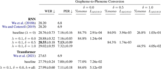 Figure 2 for On Biasing Transformer Attention Towards Monotonicity