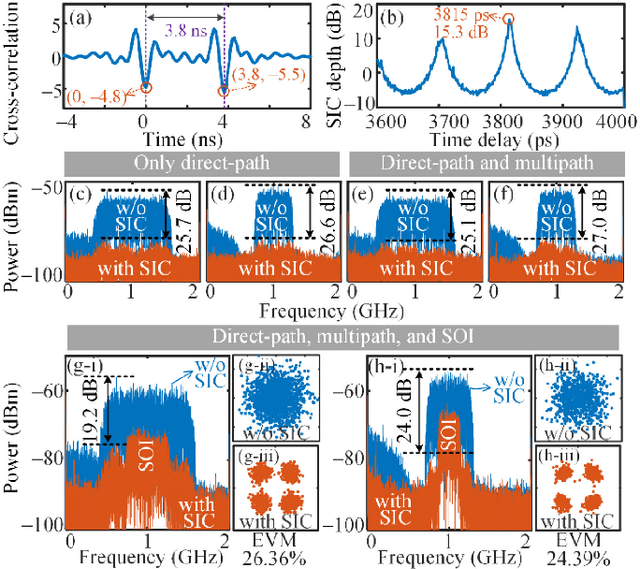 Figure 4 for Photonics-assisted analog wideband self-interference cancellation for in-band full-duplex MIMO systems with adaptive digital amplitude and delay pre-matching
