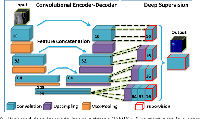 Figure 4 for Automatic Vertebra Labeling in Large-Scale 3D CT using Deep Image-to-Image Network with Message Passing and Sparsity Regularization