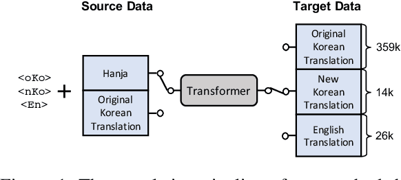 Figure 2 for Translating Hanja historical documents to understandable Korean and English