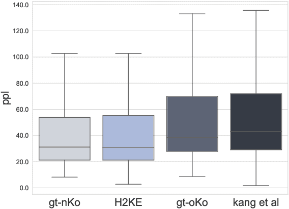 Figure 4 for Translating Hanja historical documents to understandable Korean and English