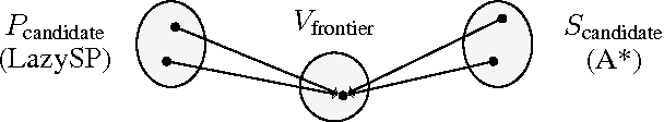 Figure 4 for A Unifying Formalism for Shortest Path Problems with Expensive Edge Evaluations via Lazy Best-First Search over Paths with Edge Selectors