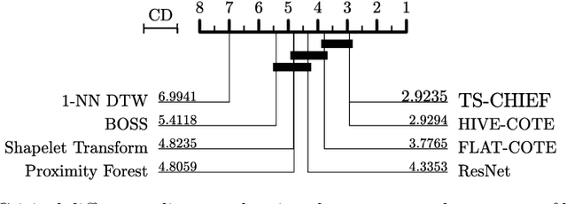 Figure 1 for TS-CHIEF: A Scalable and Accurate Forest Algorithm for Time Series Classification