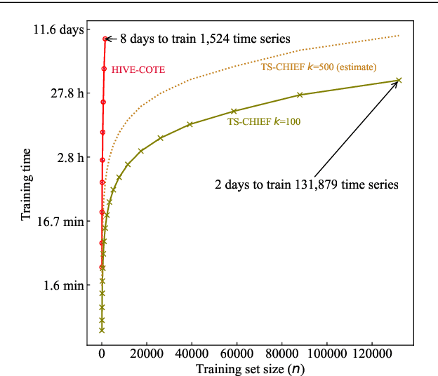 Figure 3 for TS-CHIEF: A Scalable and Accurate Forest Algorithm for Time Series Classification