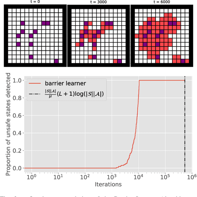 Figure 3 for Learning to Act Safely with Limited Exposure and Almost Sure Certainty
