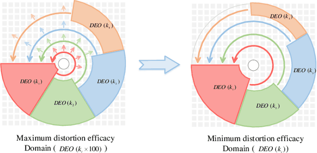 Figure 2 for FishFormer: Annulus Slicing-based Transformer for Fisheye Rectification with Efficacy Domain Exploration