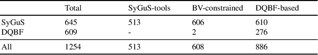Figure 2 for Program Synthesis as Dependency Quantified Formula Modulo Theory
