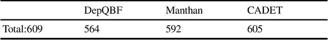 Figure 3 for Program Synthesis as Dependency Quantified Formula Modulo Theory