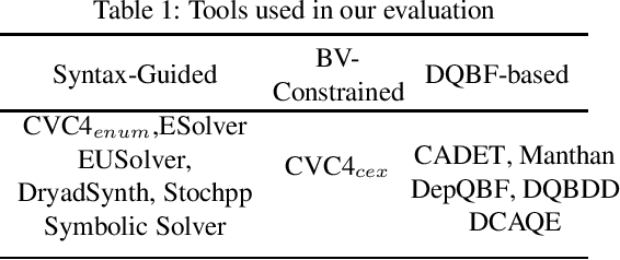 Figure 1 for Program Synthesis as Dependency Quantified Formula Modulo Theory