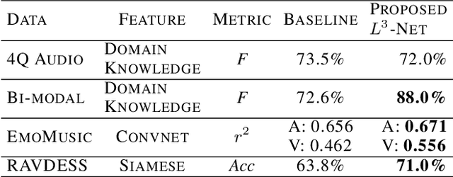 Figure 4 for Comparison and Analysis of Deep Audio Embeddings for Music Emotion Recognition