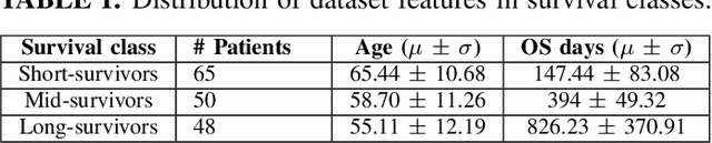 Figure 4 for Prediction of Overall Survival of Brain Tumor Patients