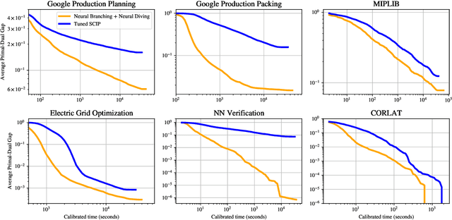 Figure 3 for Solving Mixed Integer Programs Using Neural Networks