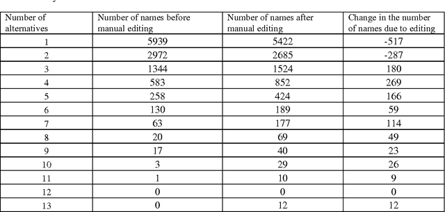Figure 4 for Rule-and Dictionary-based Solution for Variations in Written Arabic Names in Social Networks, Big Data, Accounting Systems and Large Databases