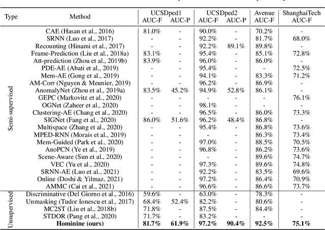 Figure 2 for Sensing Anomalies like Humans: A Hominine Framework to Detect Abnormal Events from Unlabeled Videos