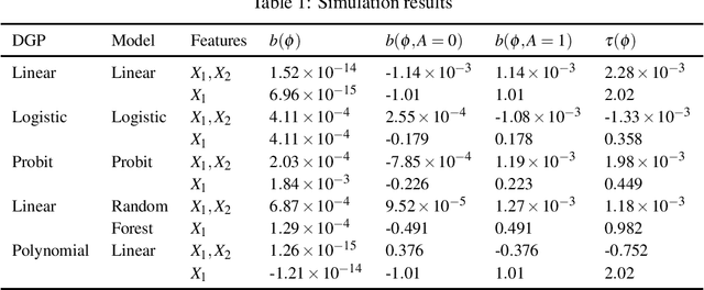 Figure 1 for Model Mis-specification and Algorithmic Bias