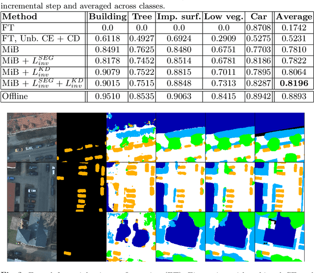 Figure 4 for A Contrastive Distillation Approach for Incremental Semantic Segmentation in Aerial Images