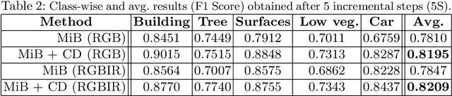 Figure 2 for A Contrastive Distillation Approach for Incremental Semantic Segmentation in Aerial Images