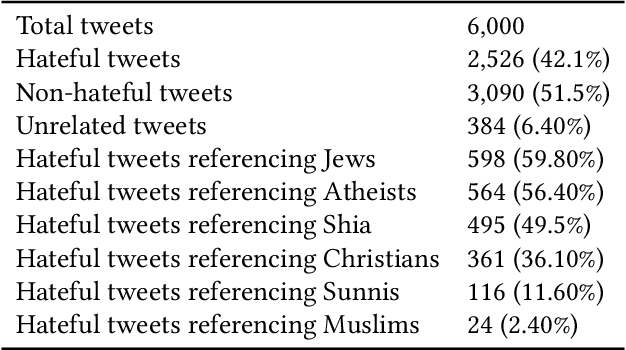 Figure 2 for Hateful People or Hateful Bots? Detection and Characterization of Bots Spreading Religious Hatred in Arabic Social Media