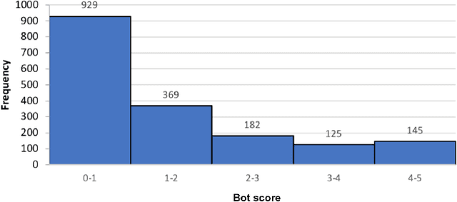 Figure 3 for Hateful People or Hateful Bots? Detection and Characterization of Bots Spreading Religious Hatred in Arabic Social Media