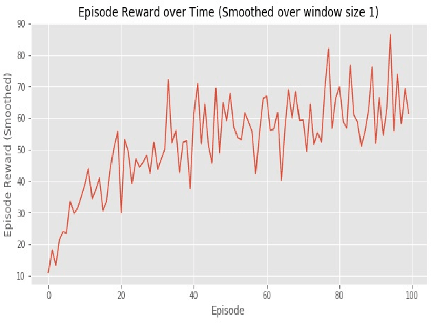 Figure 2 for Reinforcement Learning based dynamic weighing of Ensemble Models for Time Series Forecasting