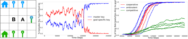 Figure 3 for Learning to Share and Hide Intentions using Information Regularization