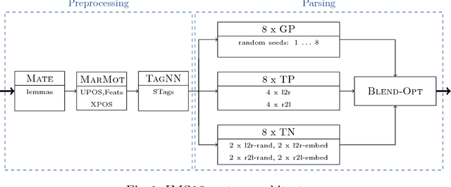 Figure 1 for IMS at the PolEval 2018: A Bulky Ensemble Depedency Parser meets 12 Simple Rules for Predicting Enhanced Dependencies in Polish
