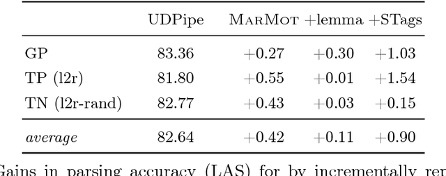 Figure 3 for IMS at the PolEval 2018: A Bulky Ensemble Depedency Parser meets 12 Simple Rules for Predicting Enhanced Dependencies in Polish