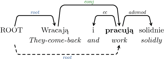 Figure 4 for IMS at the PolEval 2018: A Bulky Ensemble Depedency Parser meets 12 Simple Rules for Predicting Enhanced Dependencies in Polish