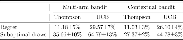 Figure 2 for A Contextual-bandit-based Approach for Informed Decision-making in Clinical Trials