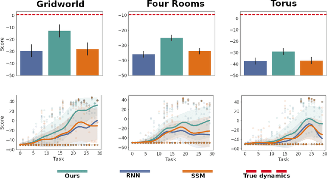 Figure 4 for Learning Parsimonious Dynamics for Generalization in Reinforcement Learning