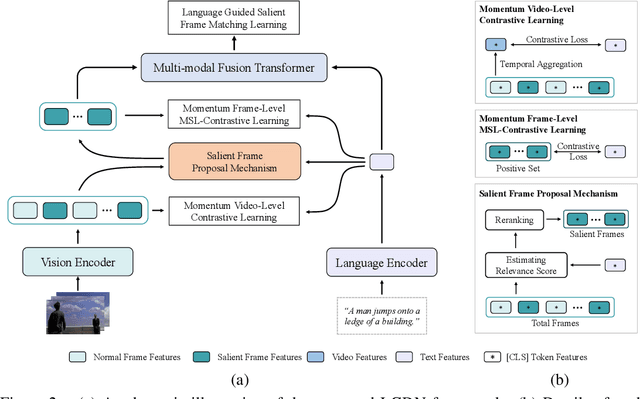 Figure 3 for LGDN: Language-Guided Denoising Network for Video-Language Modeling