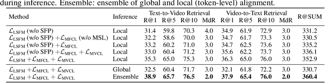 Figure 4 for LGDN: Language-Guided Denoising Network for Video-Language Modeling