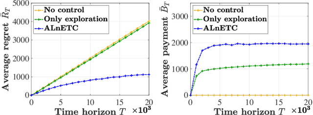 Figure 2 for Incentivized Bandit Learning with Self-Reinforcing User Preferences