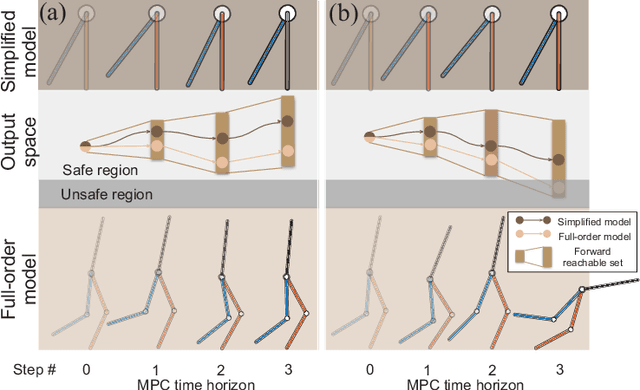 Figure 1 for Leveraging the Template and Anchor Framework for Safe, Online Robotic Gait Design