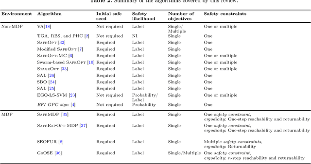 Figure 2 for Safe Learning and Optimization Techniques: Towards a Survey of the State of the Art